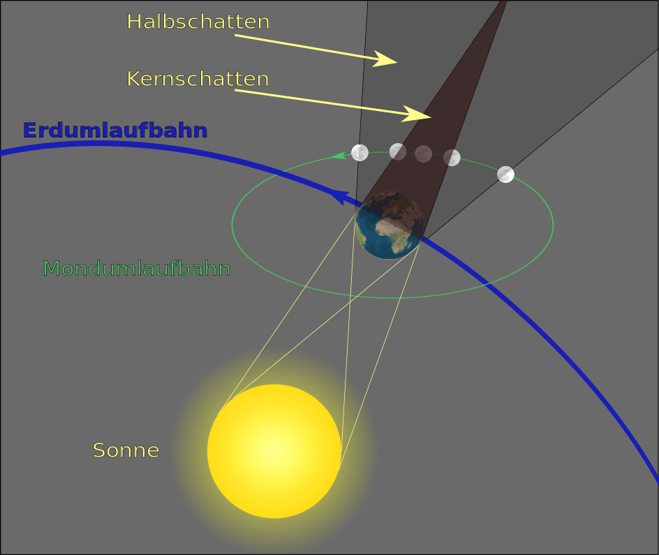 Geometry of a Lunar Eclipse DE.svg